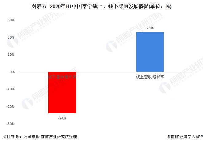 图表7：2020年H1中国李宁线上、线下渠道发展情况(单位：%)