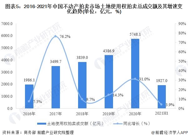 图表5：2016-2021年中国不动产拍卖市场土地使用权拍卖总成交额及其增速变化趋势(单位：亿元，%)