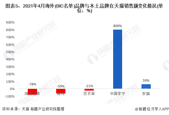 图表5：2021年4月海外(BIC名单)品牌与本土品牌在天猫销售额变化情况(单位：%)