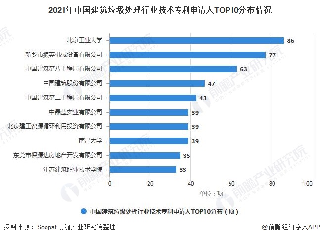 2021年中国建筑垃圾处理行业技术专利申请人TOP10分布情况