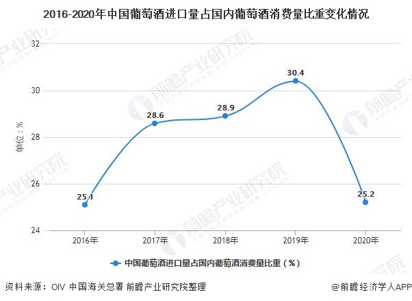 2016-2020年中国葡萄酒进口量占国内葡萄酒消费量比重变化情况