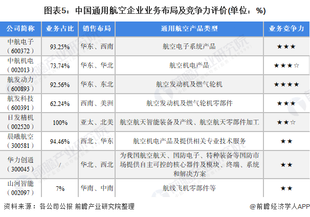 图表5：中国通用航空企业业务布局及竞争力评价(单位：%)