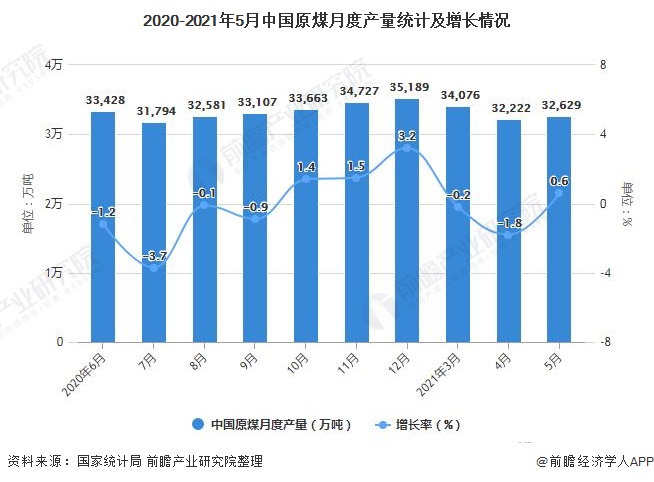 2020-2021年5月中国原煤月度产量统计及增长情况