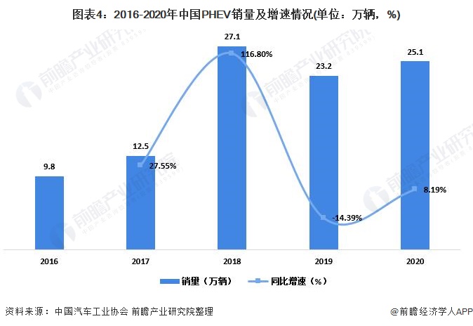 图表4：2016-2020年中国PHEV销量及增速情况(单位：万辆，%)