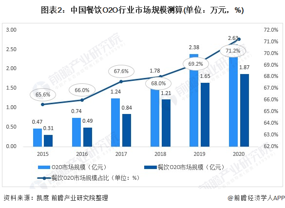 图表2：中国餐饮O2O行业市场规模测算(单位：万元，%)