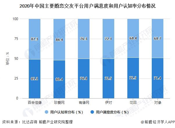 2020年中国主要婚恋交友平台用户满意度和用户认知率分布情况