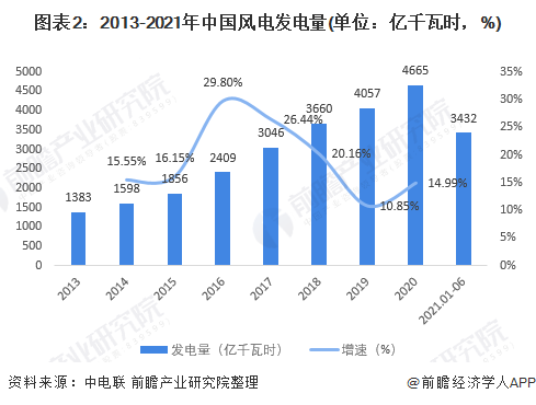 图表2：2013-2021年中国风电发电量(单位：亿千瓦时，%)