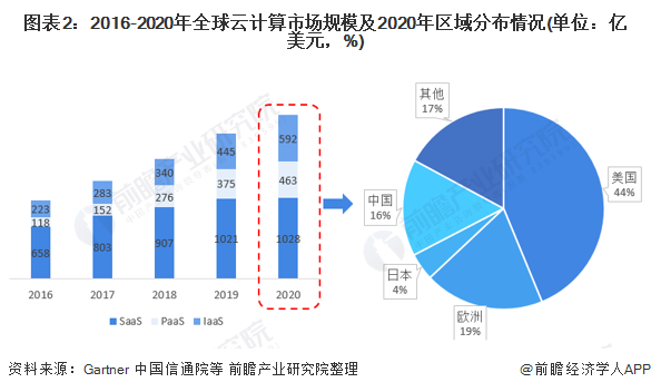 图表2：2016-2020年全球云计算市场规模及2020年区域分布情况(单位：亿美元，%)