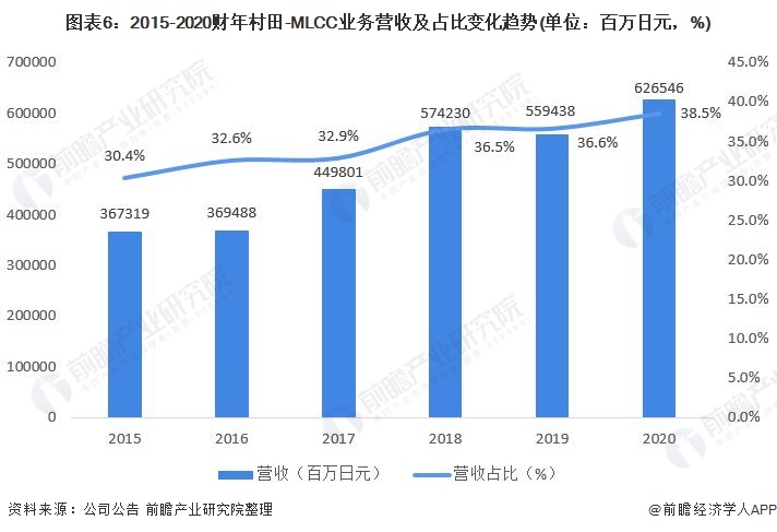 图表6：2015-2020财年村田-MLCC业务营收及占比变化趋势(单位：百万日元，%)