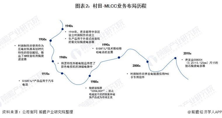 图表2：村田-MLCC业务布局历程
