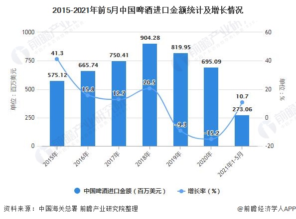 2015-2021年前5月中国啤酒进口金额统计及增长情况