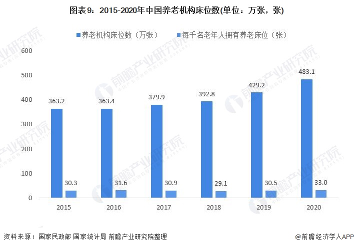 图表9：2015-2020年中国养老机构床位数(单位：万张，张)