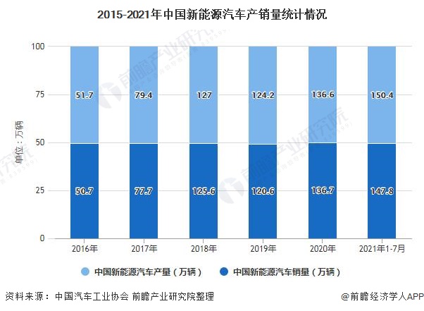 2015-2021年中国新能源汽车产销量统计情况