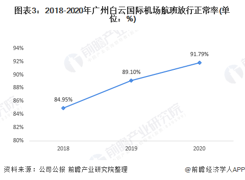 图表3：2018-2020年广州白云国际机场航班放行正常率(单位：%)