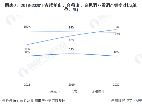 图表7：2018-2020年古越龙山、会稽山、金枫酒业黄酒产销率对比(单位：%)