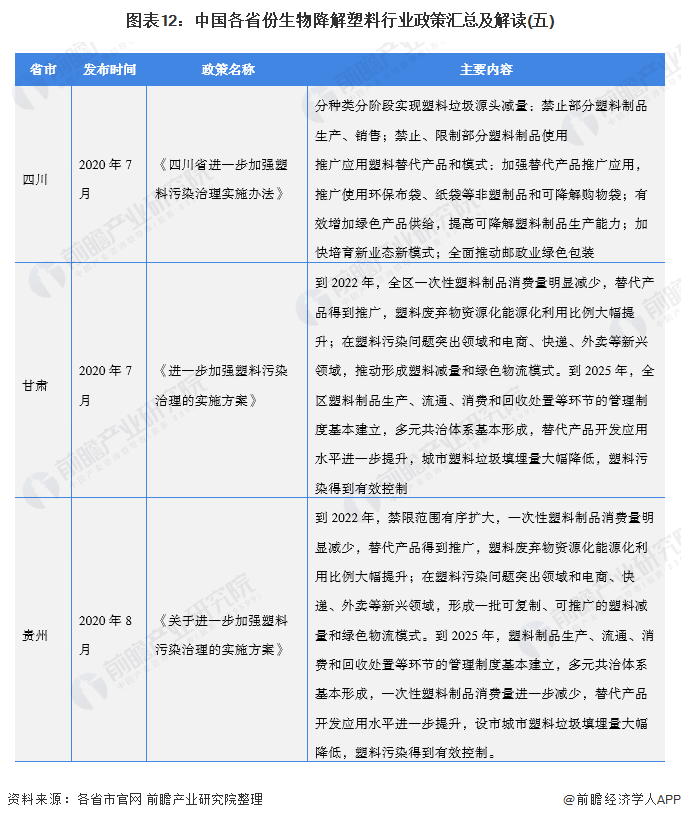 图表12：中国各省份生物降解塑料行业政策汇总及解读(五)