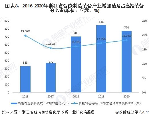 图表8：2016-2020年浙江省智能制造装备产业增加值及占高端装备的比重(单位：亿元，%)