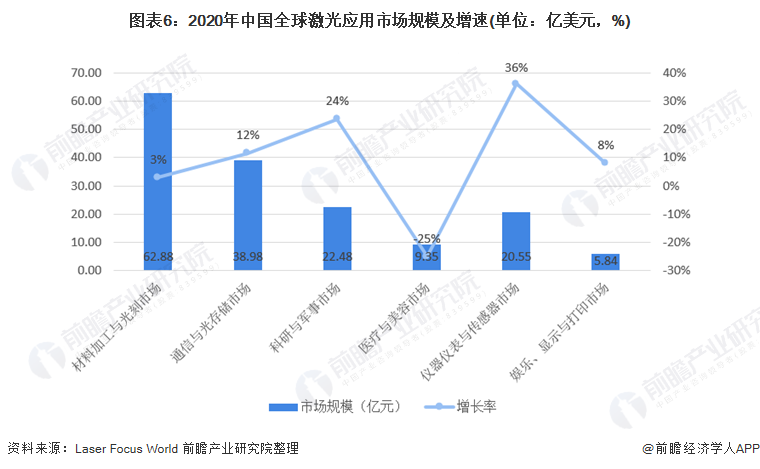图表6：2020年中国全球激光应用市场规模及增速(单位：亿美元，%)