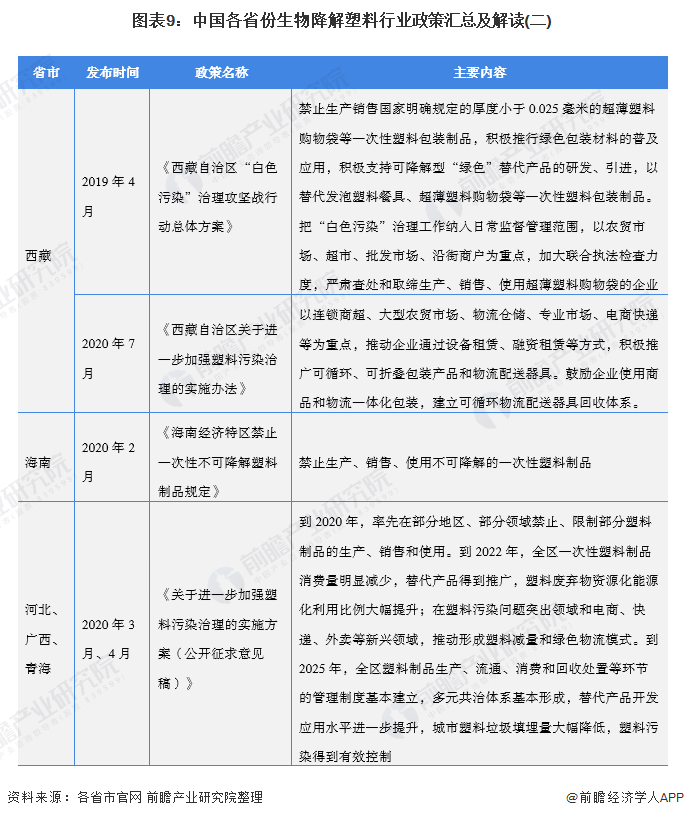 图表9：中国各省份生物降解塑料行业政策汇总及解读(二)