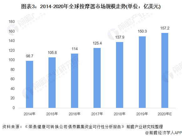 图表3：2014-2020年全球按摩器市场规模走势(单位：亿美元)