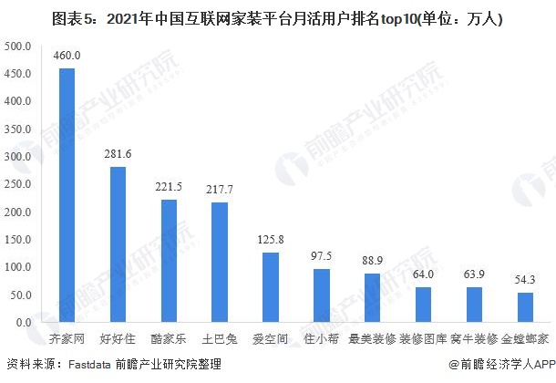 图表5：2021年中国互联网家装平台月活用户排名top10(单位：万人)