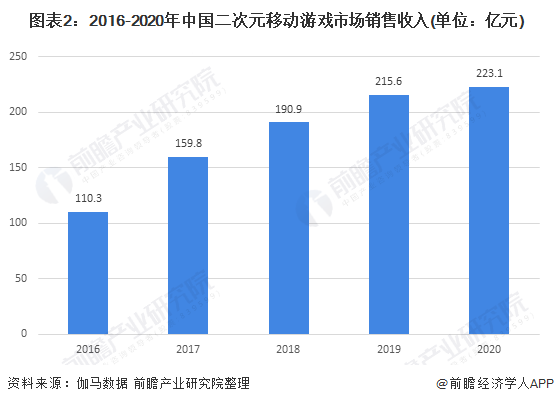 图表2：2016-2020年中国二次元移动游戏市场销售收入(单位：亿元)