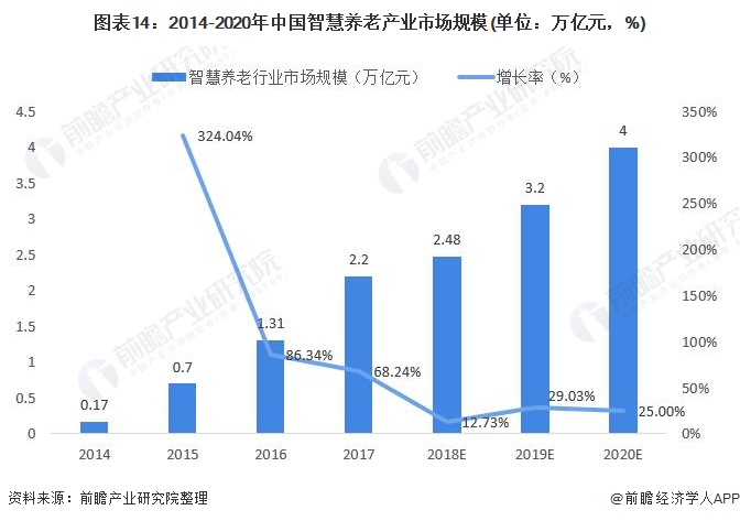图表14：2014-2020年中国智慧养老产业市场规模(单位：万亿元，%)