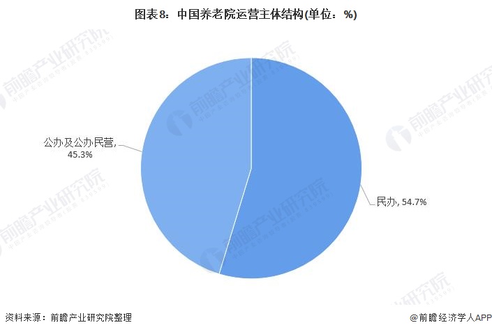 图表8：中国养老院运营主体结构(单位：%)