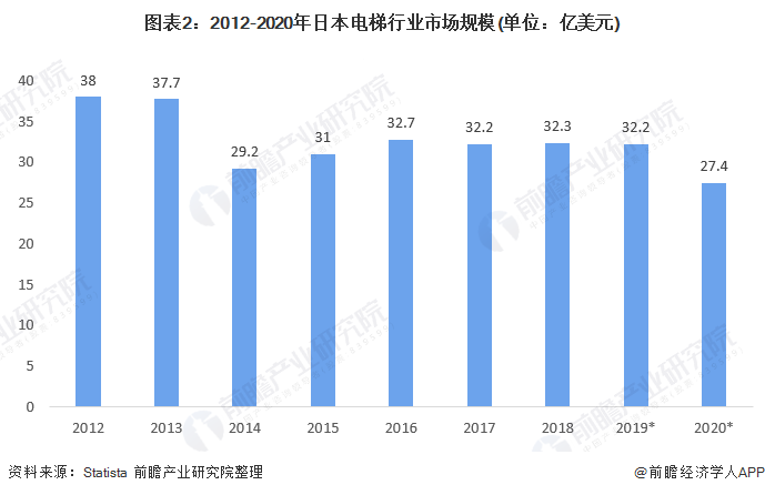 图表2：2012-2020年日本电梯行业市场规模(单位：亿美元)
