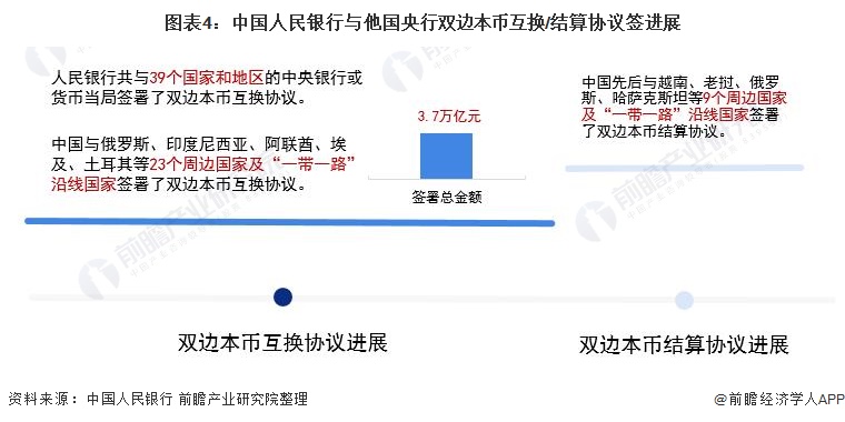 图表4：中国人民银行与他国央行双边本币互换/结算协议签进展