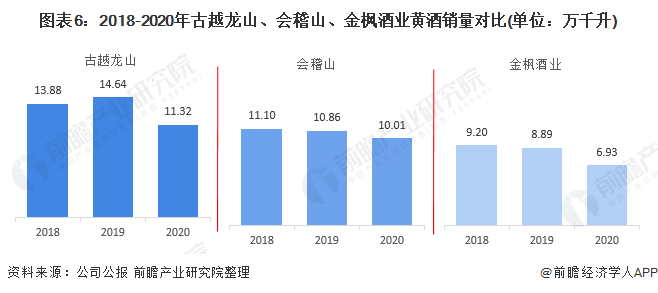 图表6：2018-2020年古越龙山、会稽山、金枫酒业黄酒销量对比(单位：万千升)