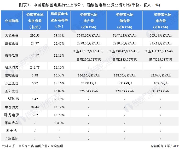 图表7：中国铅酸蓄电池行业上市公司-铅酸蓄电池业务业绩对比(单位：亿元，%)