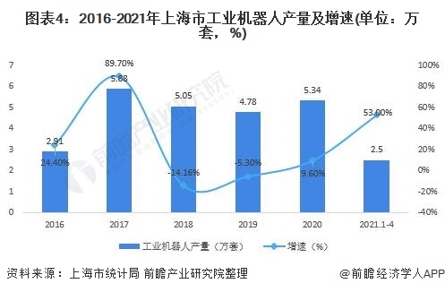 图表4：2016-2021年上海市工业机器人产量及增速(单位：万套，%)