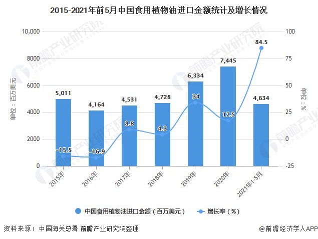 2015-2021年前5月中国食用植物油进口金额统计及增长情况