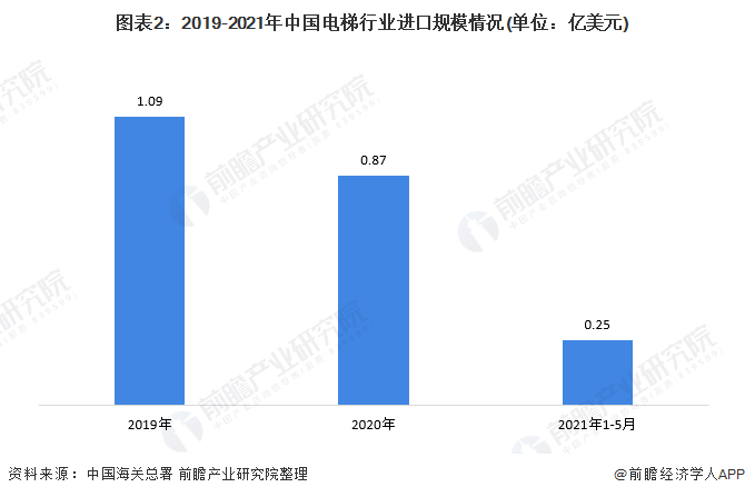 图表2：2019-2021年中国电梯行业进口规模情况(单位：亿美元)