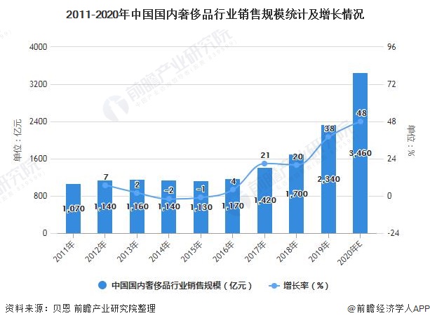 2011-2020年中国国内奢侈品行业销售规模统计及增长情况
