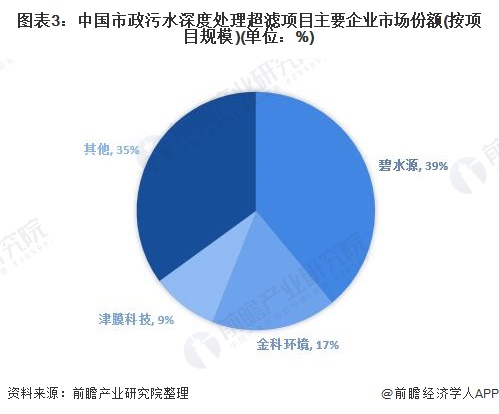 图表3：中国市政污水深度处理超滤项目主要企业市场份额(按项目规模)(单位：%)