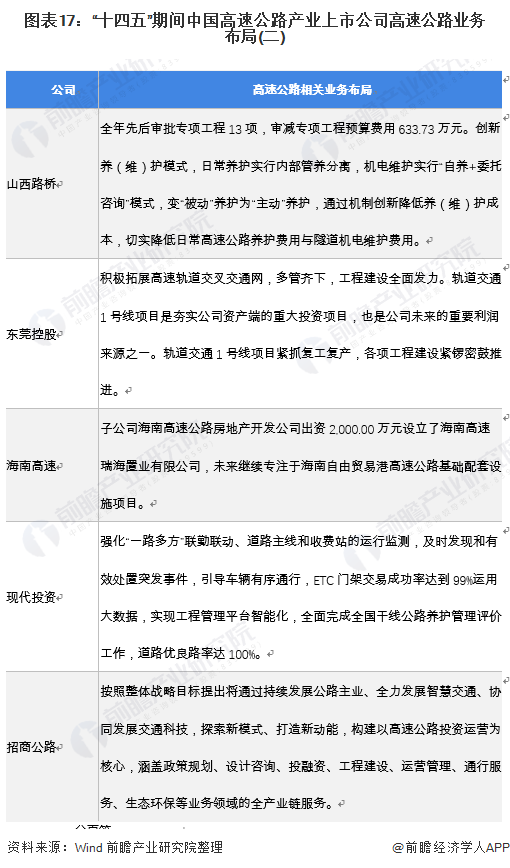 图表17：“十四五”期间中国高速公路产业上市公司高速公路业务布局(二)