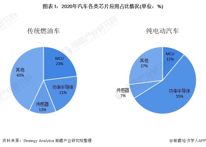 图表1：2020年汽车各类芯片应用占比情况(单位：%)