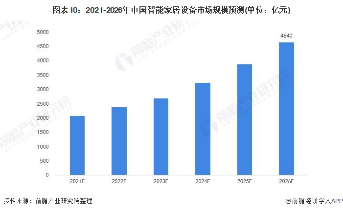 图表10：2021-2026年中国智能家居设备市场规模预测(单位：亿元)