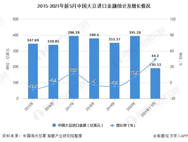 2015-2021年前5月中国大豆进口金额统计及增长情况