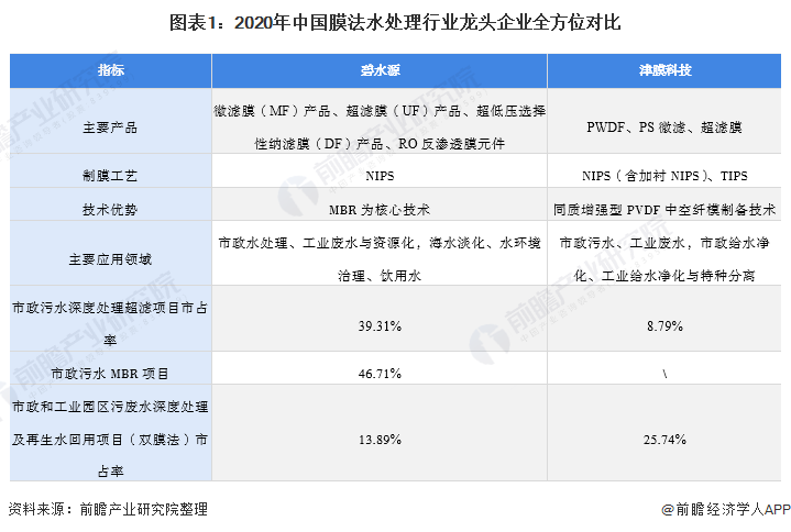 图表1：2020年中国膜法水处理行业龙头企业全方位对比