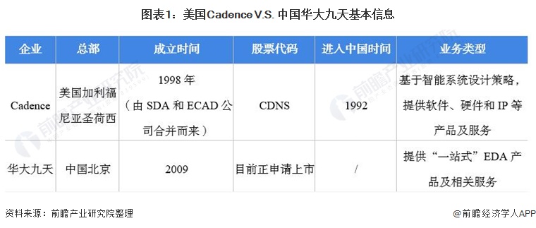 图表1：美国Cadence V.S. 中国华大九天基本信息