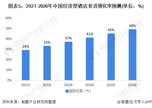 图表5：2021-2026年中国经济型酒店业连锁化率预测(单位：%)