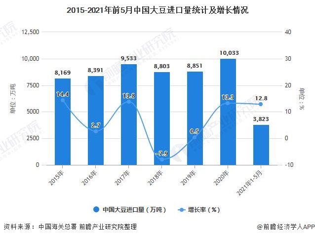 2015-2021年前5月中国大豆进口量统计及增长情况