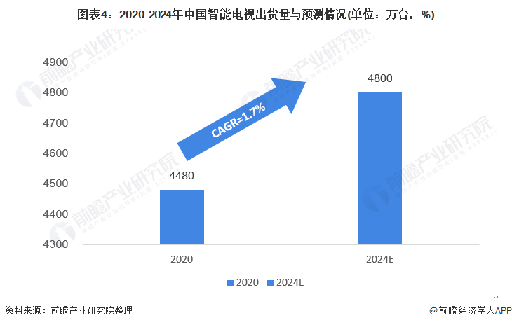 图表4：2020-2024年中国智能电视出货量与预测情况(单位：万台，%)