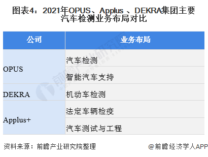 图表4：2021年OPUS、Applus+、DEKRA集团主要汽车检测业务布局对比