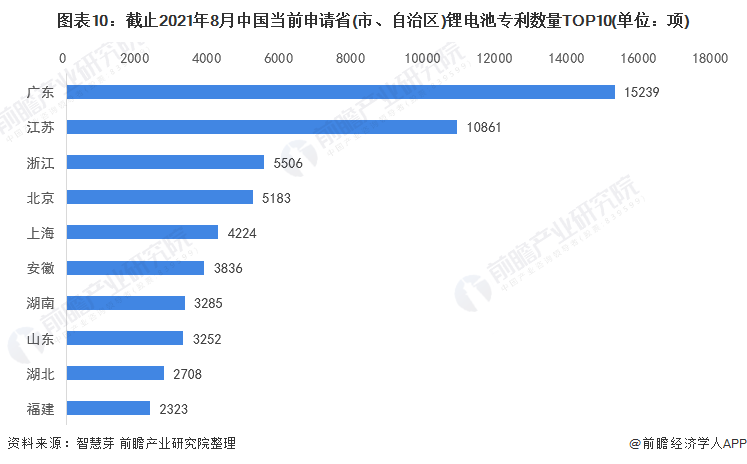 图表10：截止2021年8月中国当前申请省(市、自治区)锂电池专利数量TOP10(单位：项)