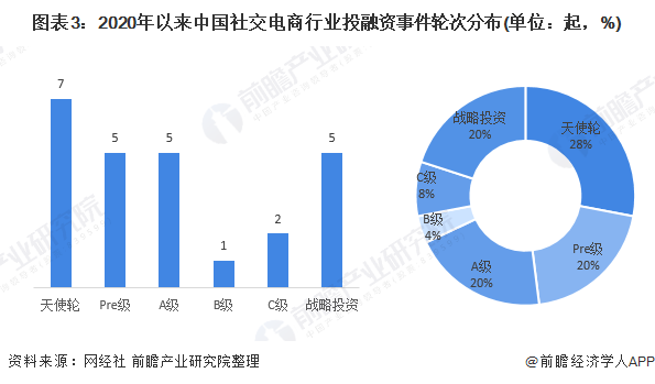 图表3：2020年以来中国社交电商行业投融资事件轮次分布(单位：起，%)