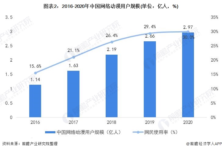 图表2：2016-2020年中国网络动漫用户规模(单位：亿人，%)